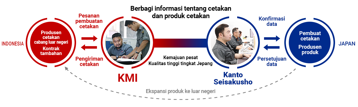 Berbagi informasi tentang cetakan dan produk cetakan