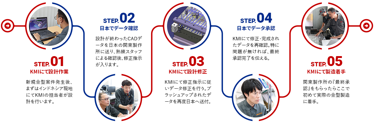高品質設計データによる金型製造の流れ